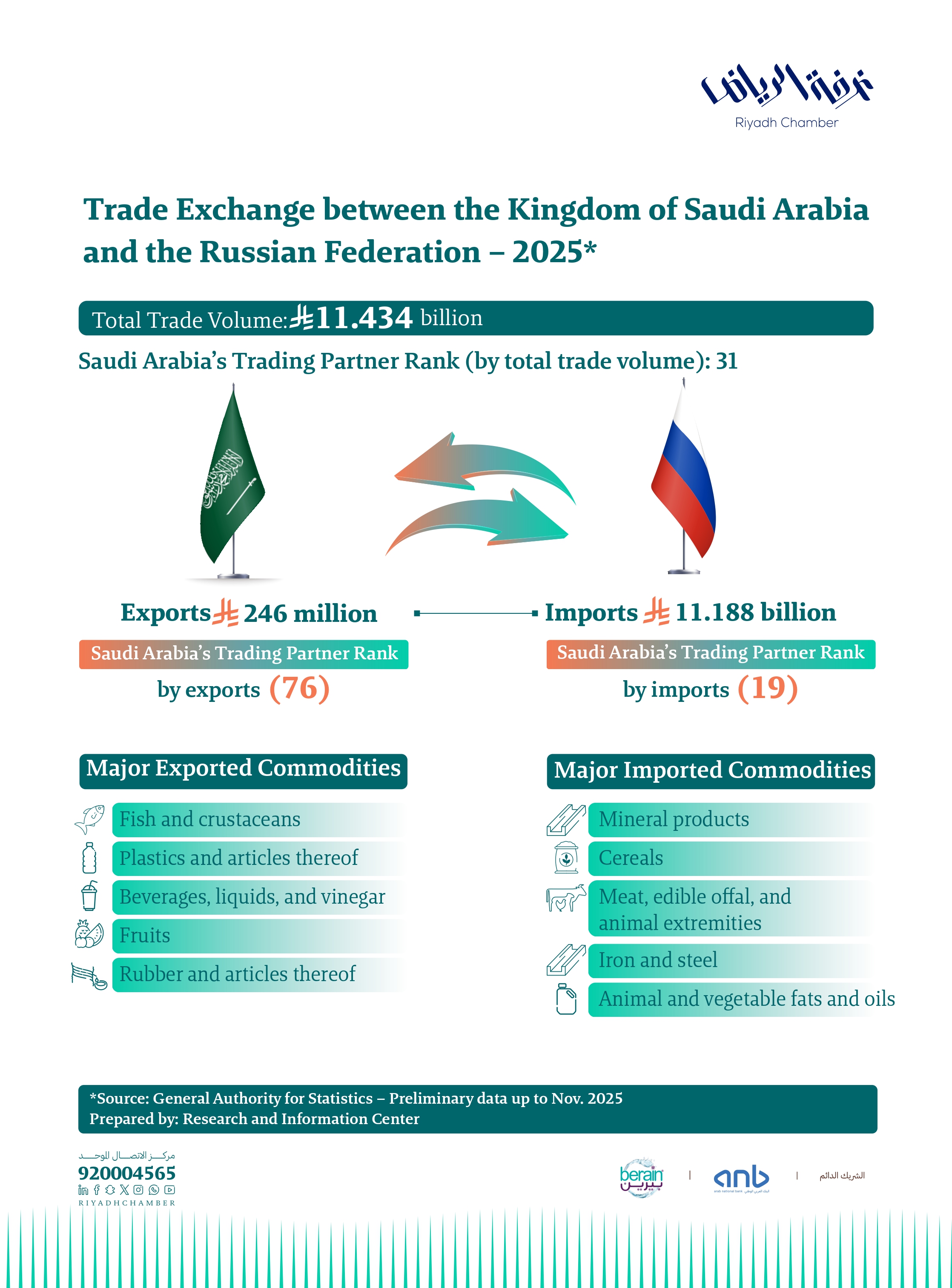 Trade Exchange between the Kingdom of Saudi Arabia and the Russian Federation – 2025